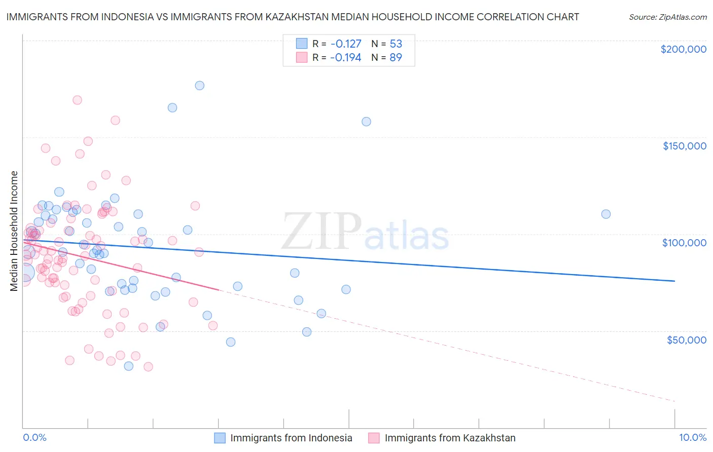 Immigrants from Indonesia vs Immigrants from Kazakhstan Median Household Income