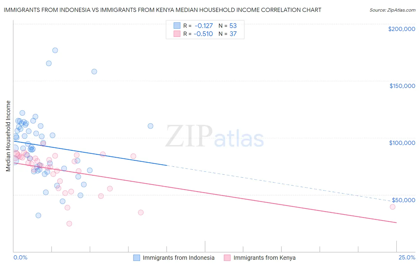 Immigrants from Indonesia vs Immigrants from Kenya Median Household Income