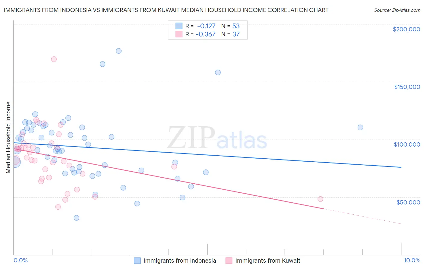 Immigrants from Indonesia vs Immigrants from Kuwait Median Household Income