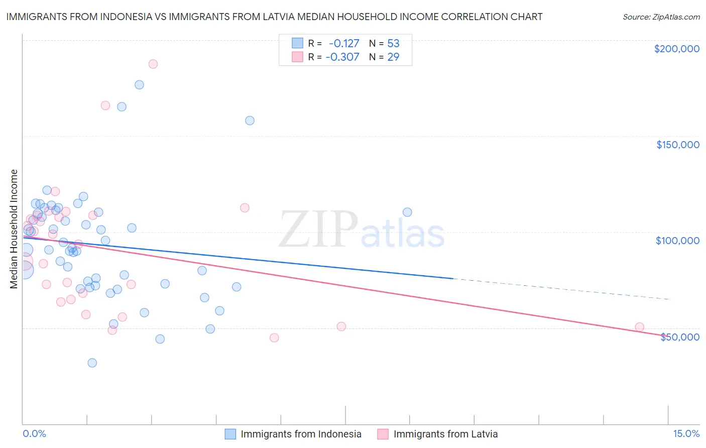 Immigrants from Indonesia vs Immigrants from Latvia Median Household Income