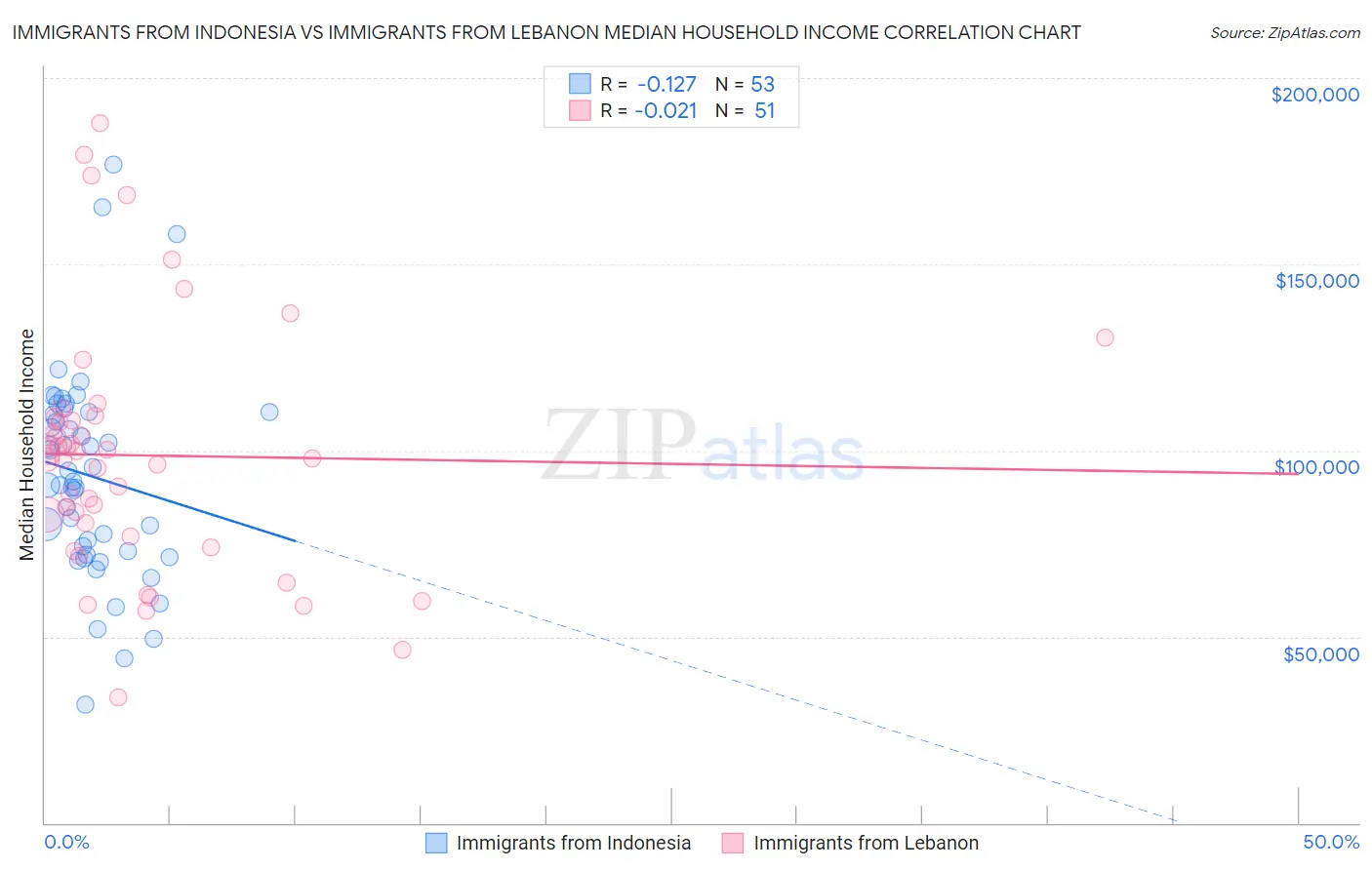 Immigrants from Indonesia vs Immigrants from Lebanon Median Household Income