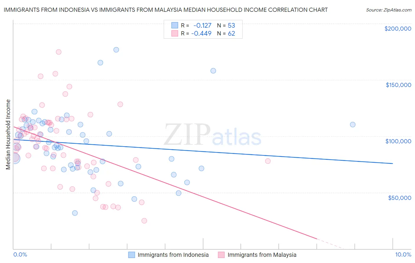 Immigrants from Indonesia vs Immigrants from Malaysia Median Household Income