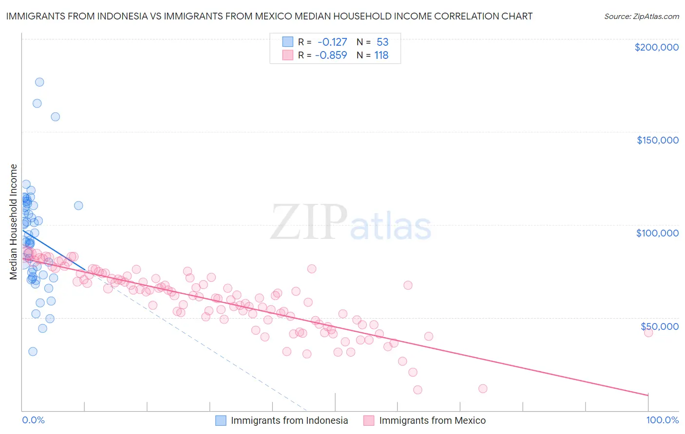 Immigrants from Indonesia vs Immigrants from Mexico Median Household Income