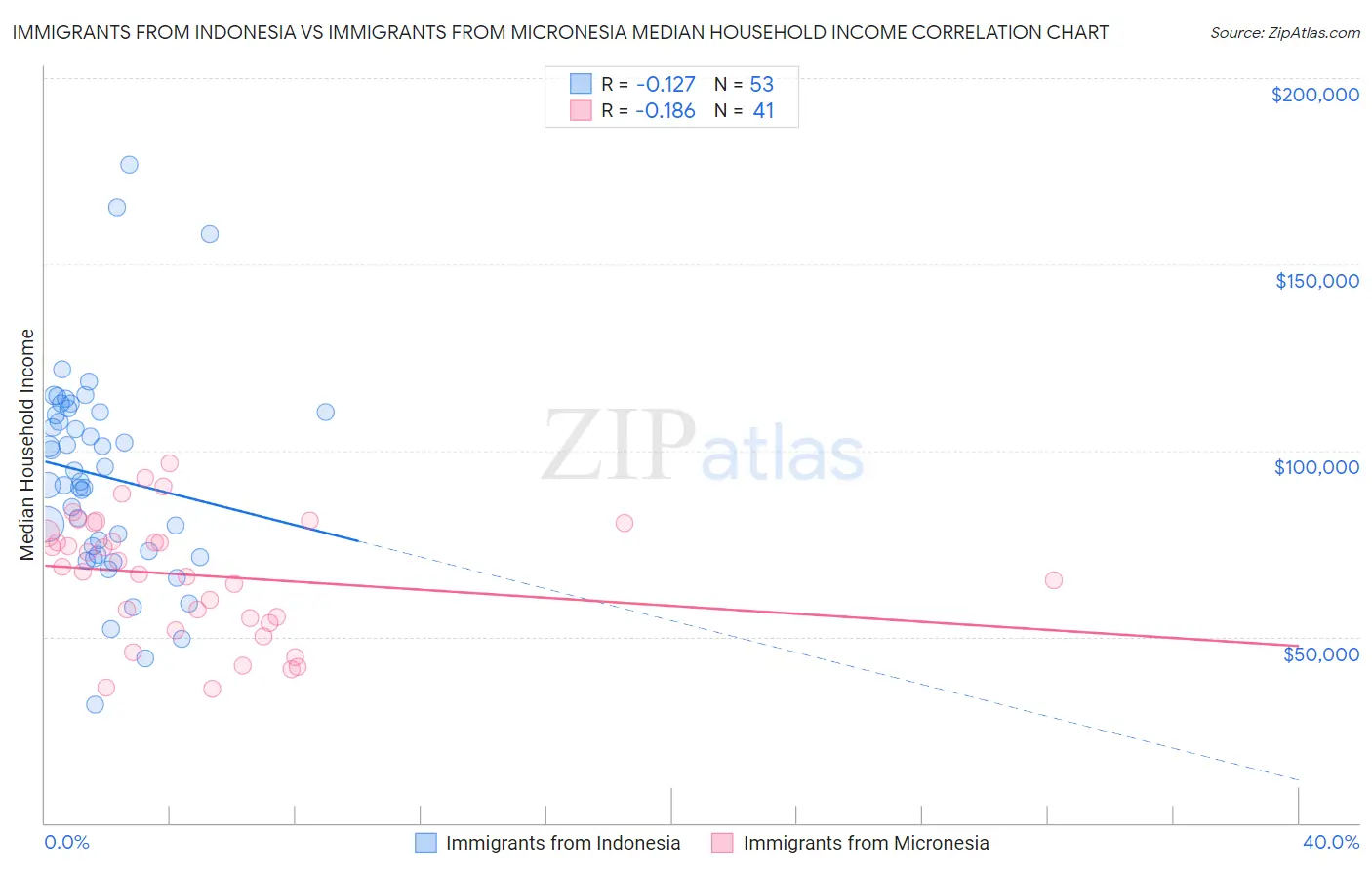 Immigrants from Indonesia vs Immigrants from Micronesia Median Household Income