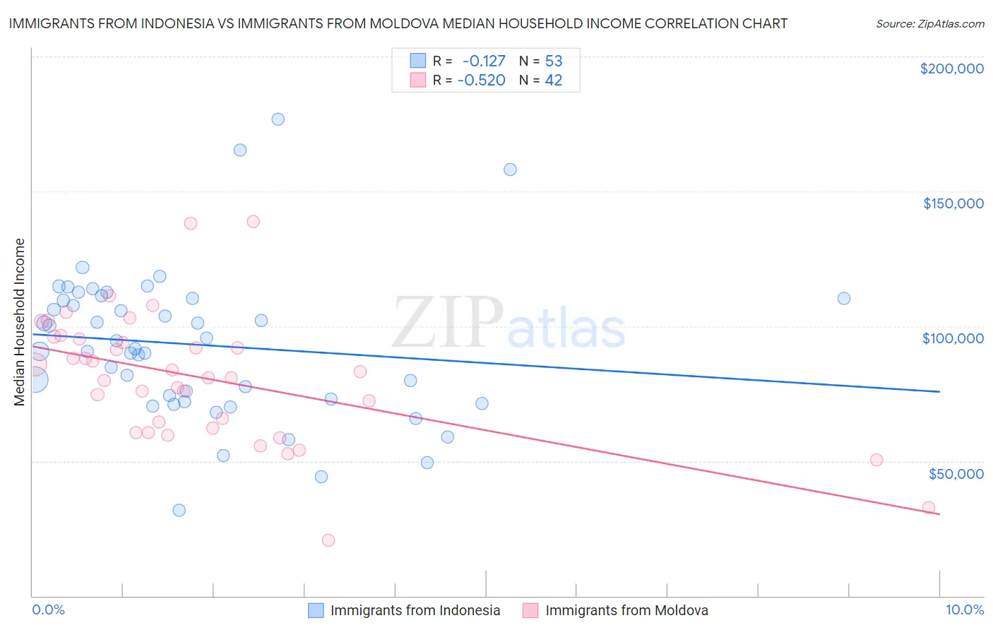 Immigrants from Indonesia vs Immigrants from Moldova Median Household Income