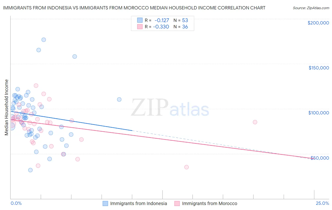 Immigrants from Indonesia vs Immigrants from Morocco Median Household Income
