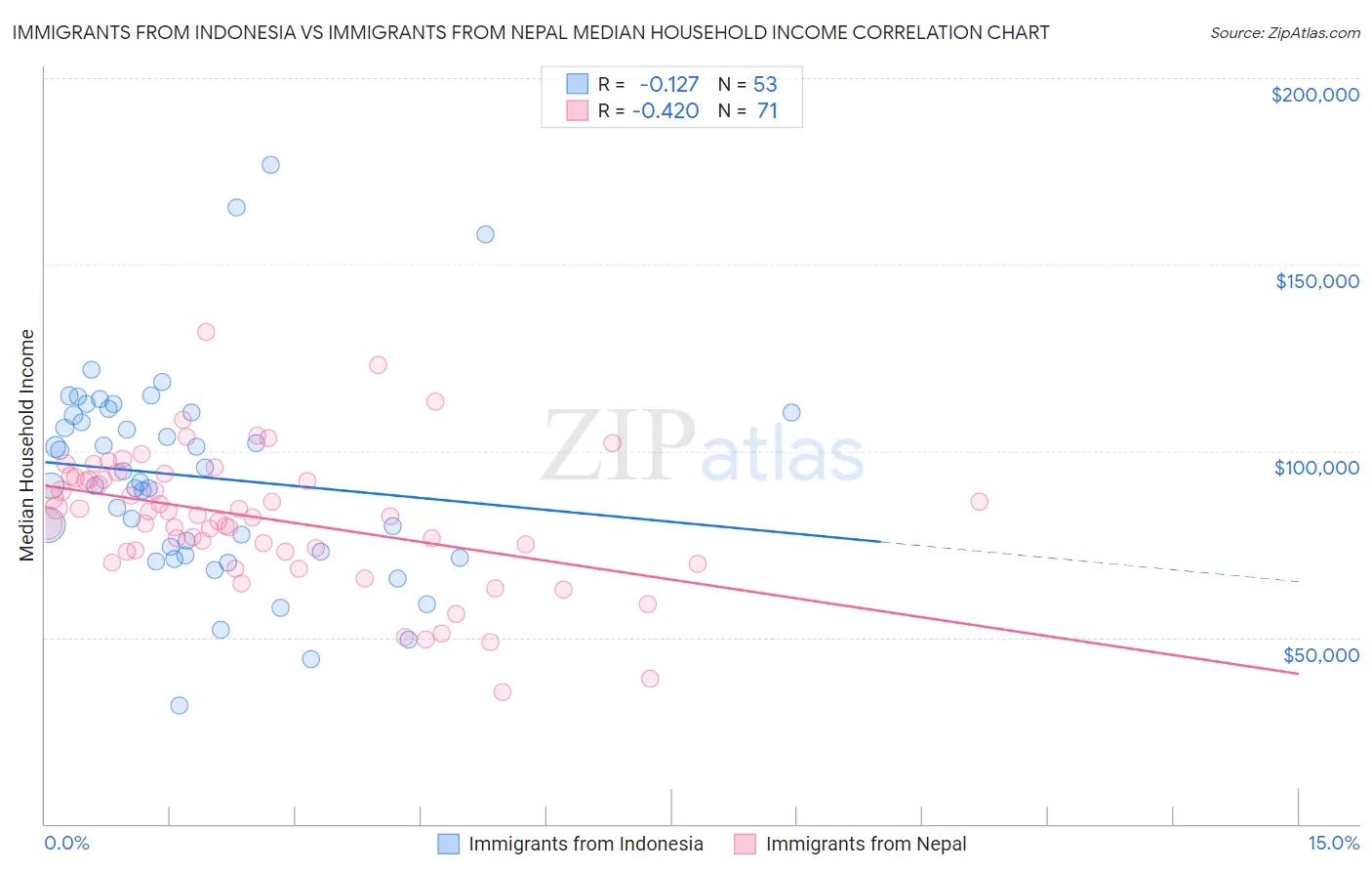 Immigrants from Indonesia vs Immigrants from Nepal Median Household Income