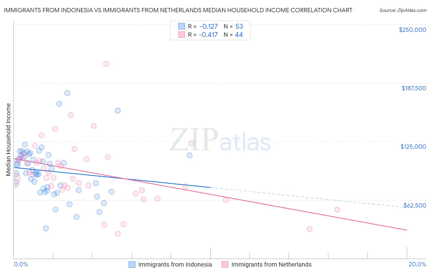 Immigrants from Indonesia vs Immigrants from Netherlands Median Household Income