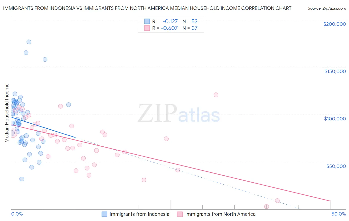 Immigrants from Indonesia vs Immigrants from North America Median Household Income