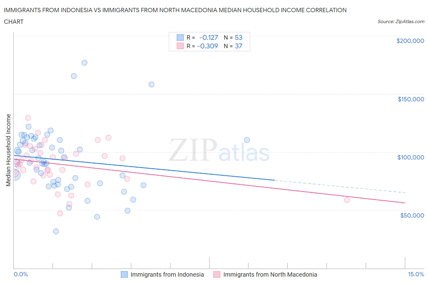 Immigrants from Indonesia vs Immigrants from North Macedonia Median Household Income