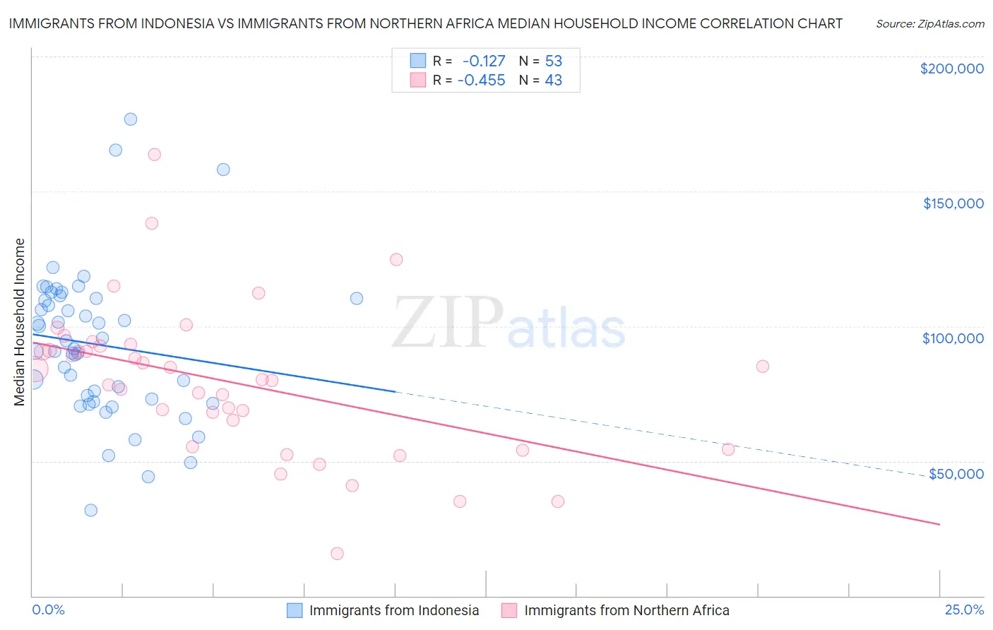 Immigrants from Indonesia vs Immigrants from Northern Africa Median Household Income