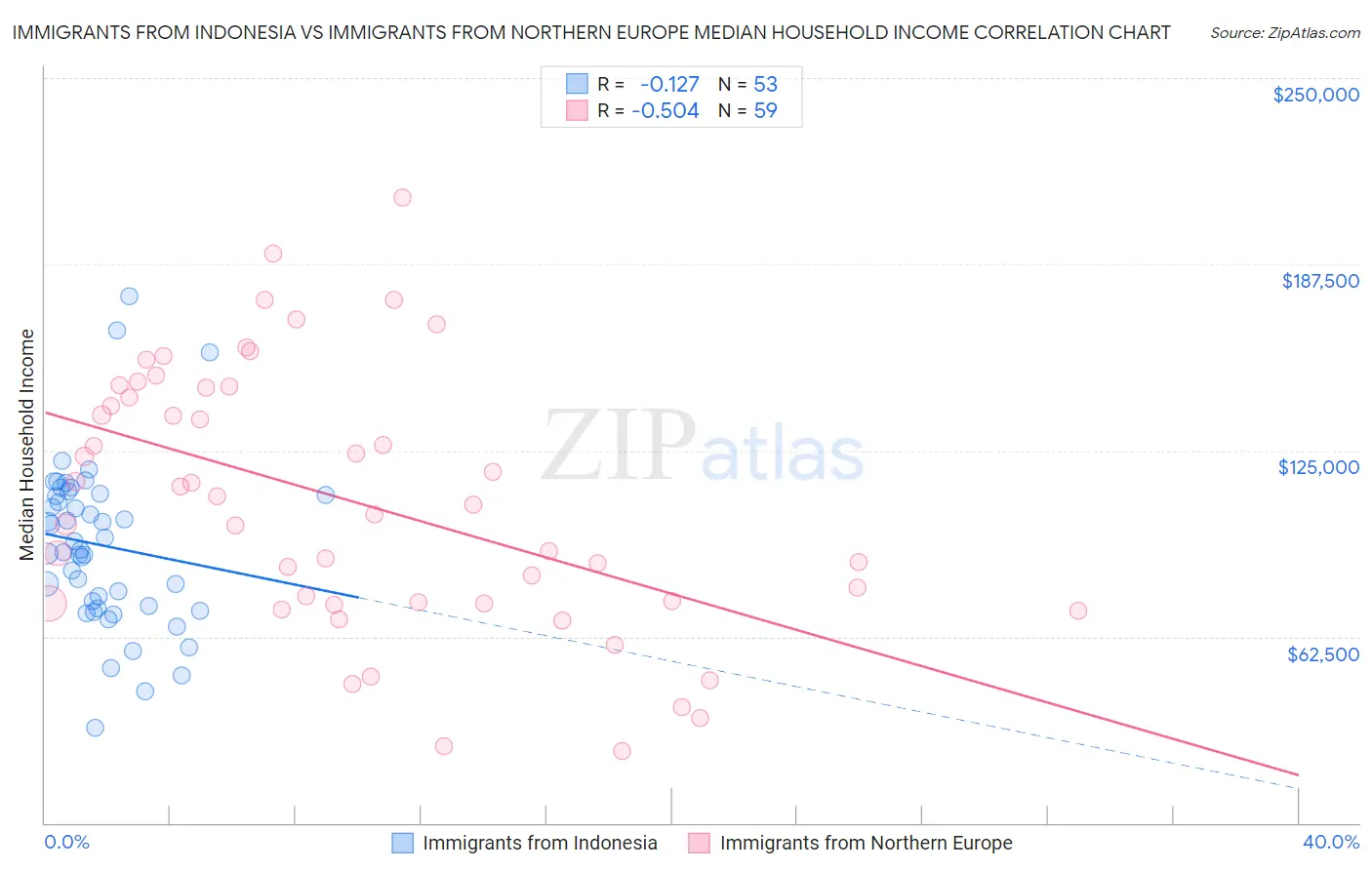 Immigrants from Indonesia vs Immigrants from Northern Europe Median Household Income