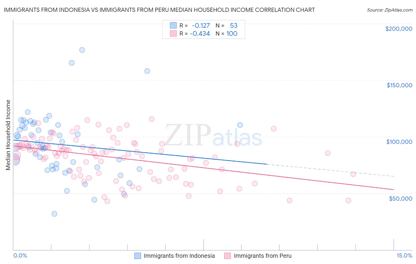 Immigrants from Indonesia vs Immigrants from Peru Median Household Income