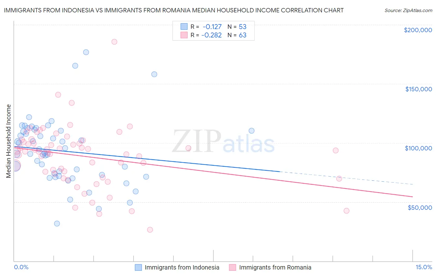 Immigrants from Indonesia vs Immigrants from Romania Median Household Income