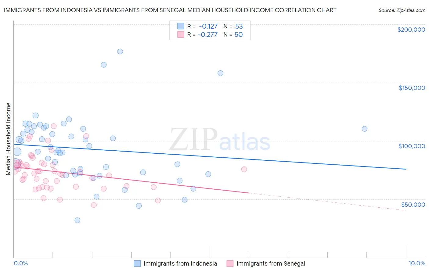 Immigrants from Indonesia vs Immigrants from Senegal Median Household Income