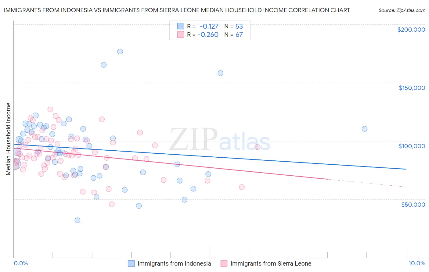 Immigrants from Indonesia vs Immigrants from Sierra Leone Median Household Income