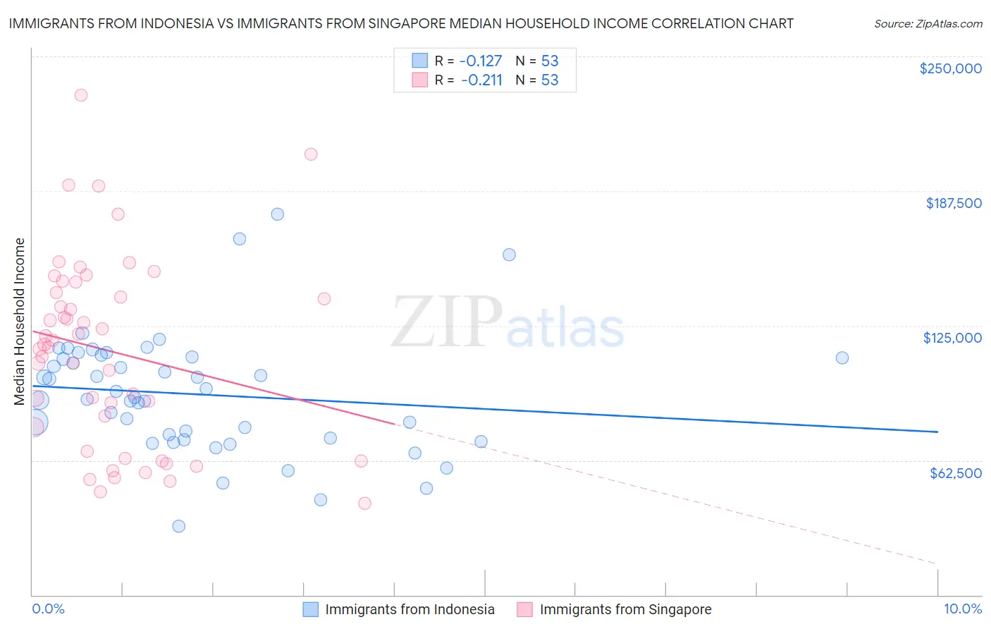 Immigrants from Indonesia vs Immigrants from Singapore Median Household Income