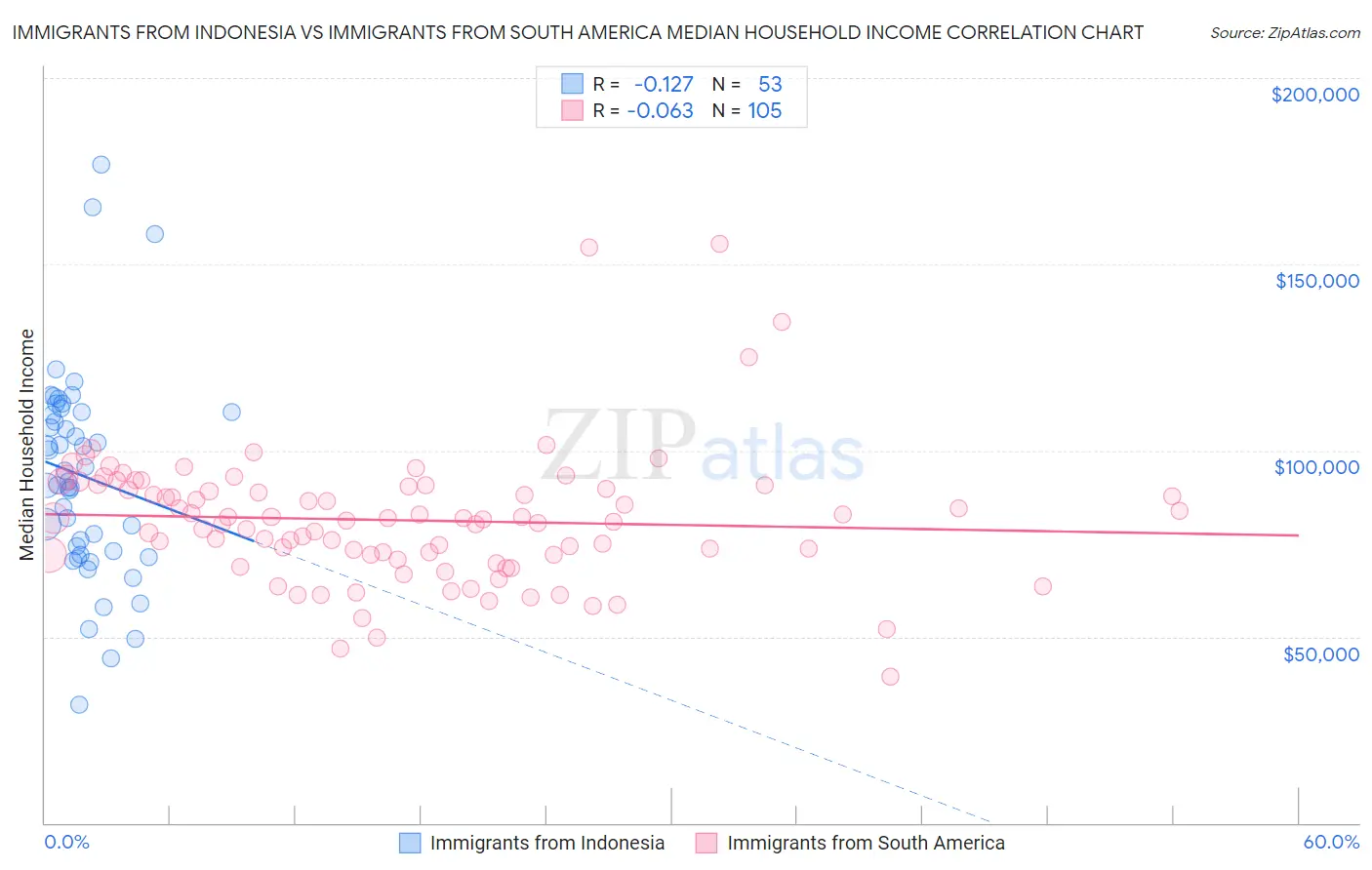 Immigrants from Indonesia vs Immigrants from South America Median Household Income