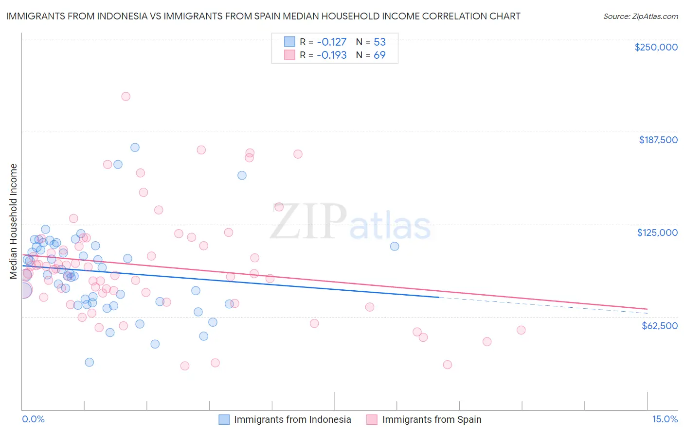 Immigrants from Indonesia vs Immigrants from Spain Median Household Income