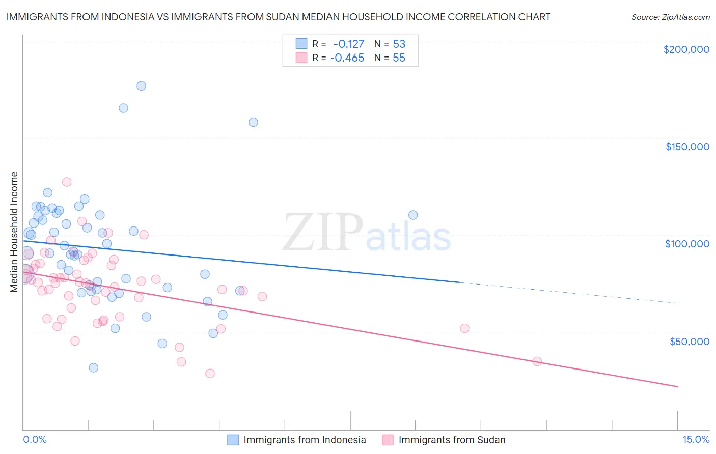 Immigrants from Indonesia vs Immigrants from Sudan Median Household Income