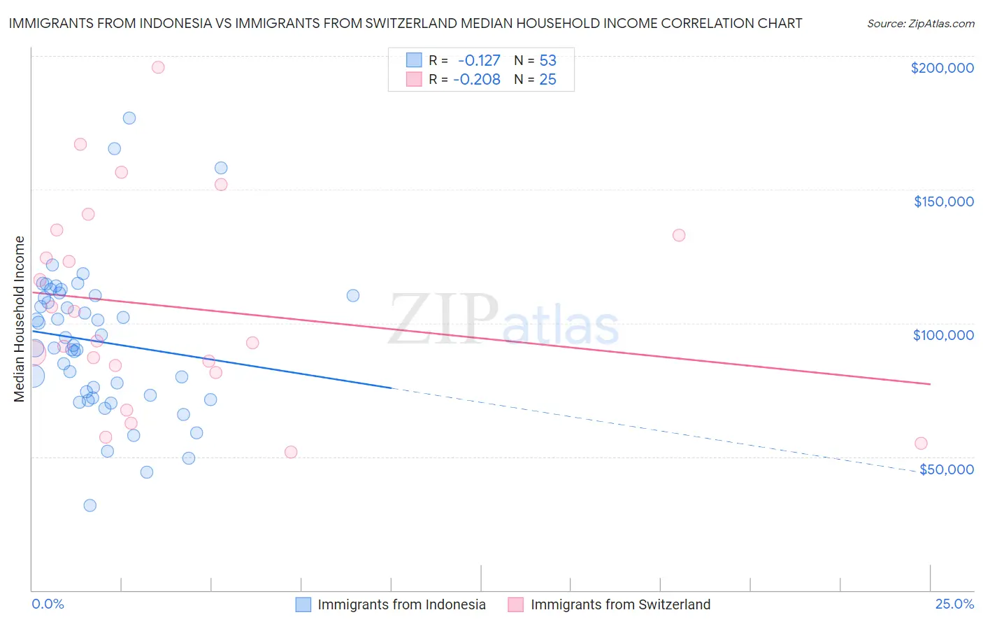 Immigrants from Indonesia vs Immigrants from Switzerland Median Household Income