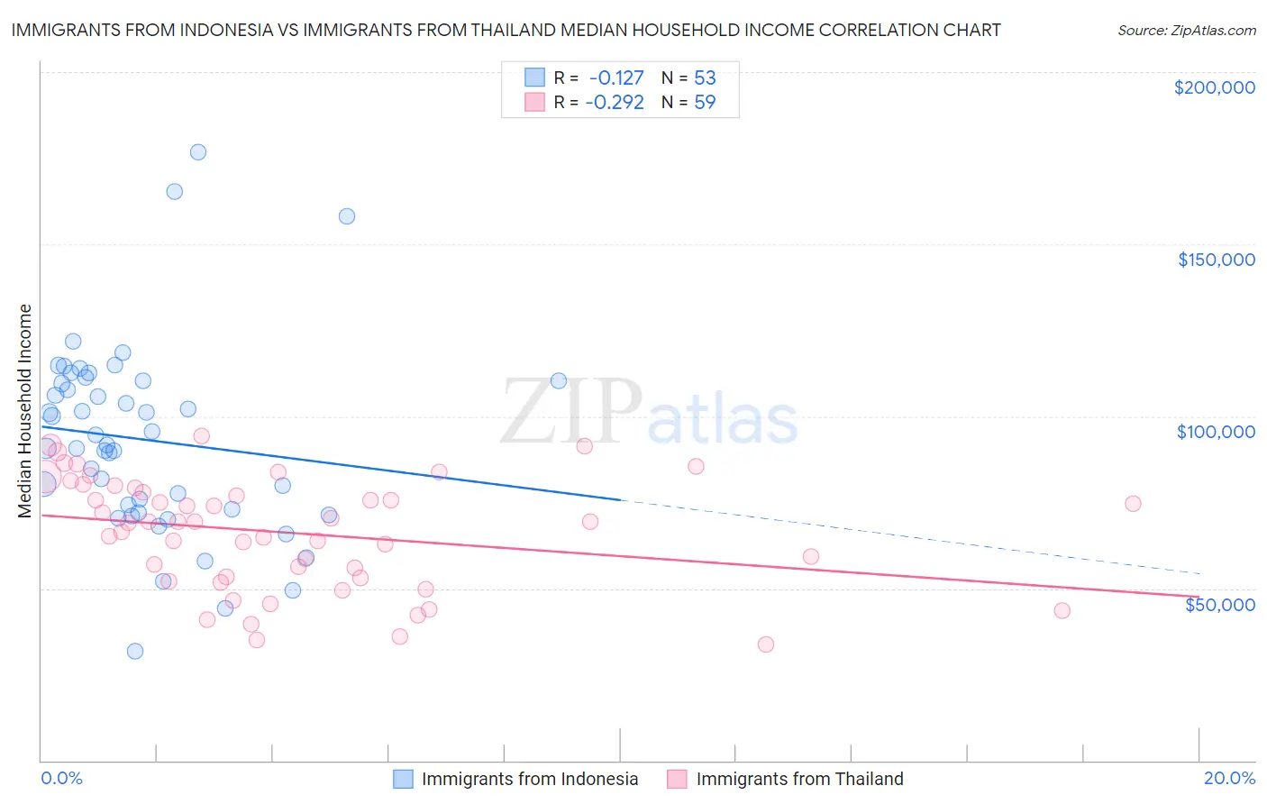 Immigrants from Indonesia vs Immigrants from Thailand Median Household Income