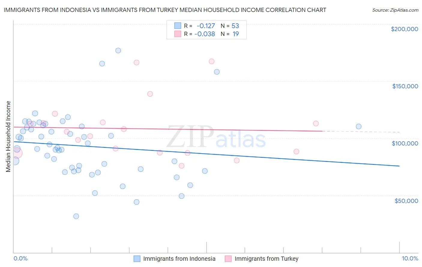 Immigrants from Indonesia vs Immigrants from Turkey Median Household Income