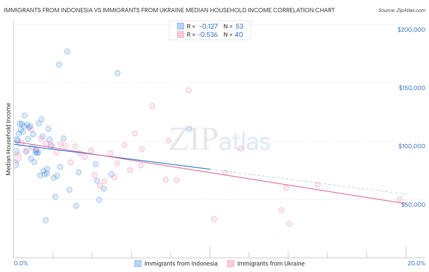 Immigrants from Indonesia vs Immigrants from Ukraine Median Household Income