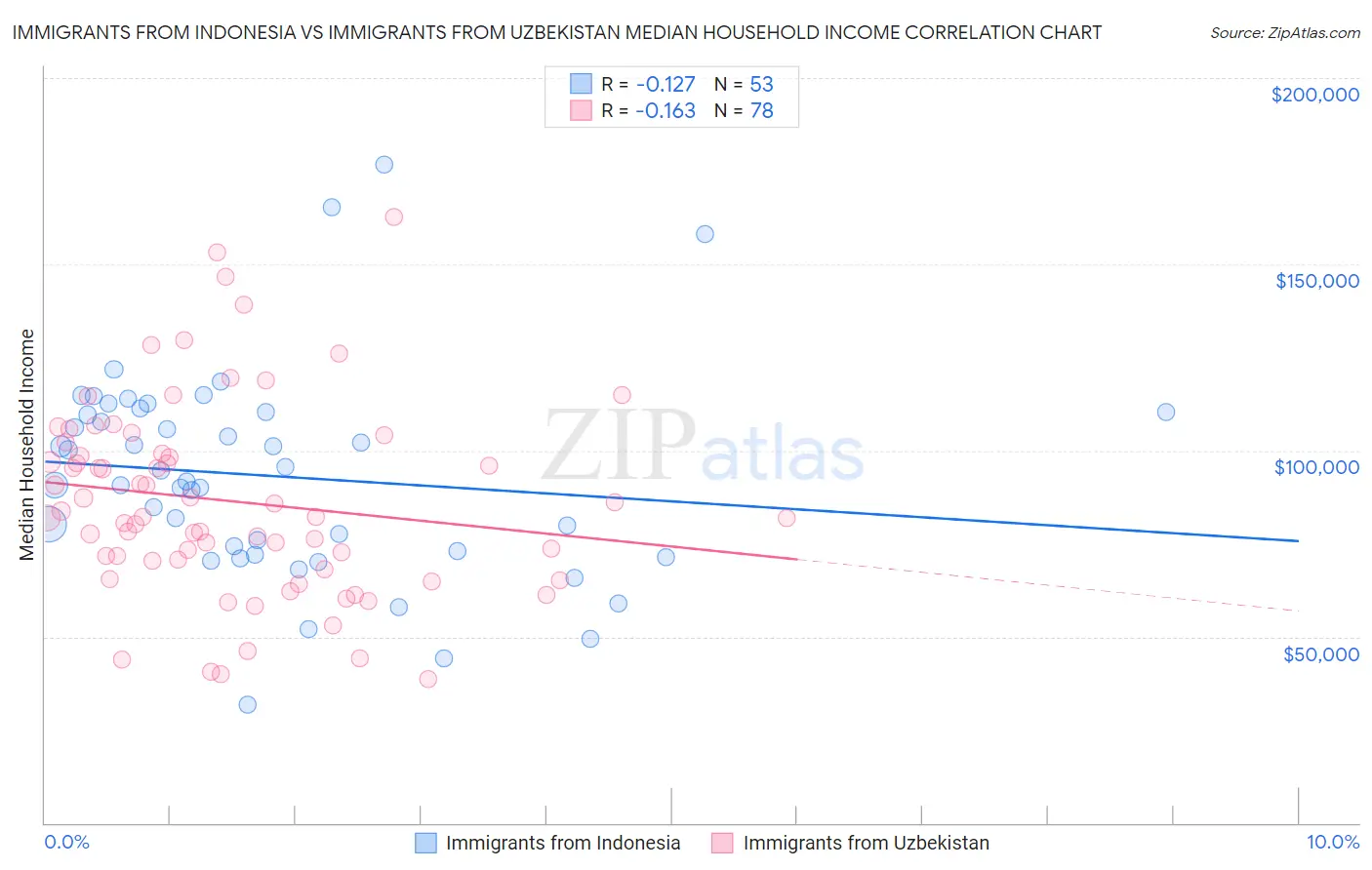 Immigrants from Indonesia vs Immigrants from Uzbekistan Median Household Income