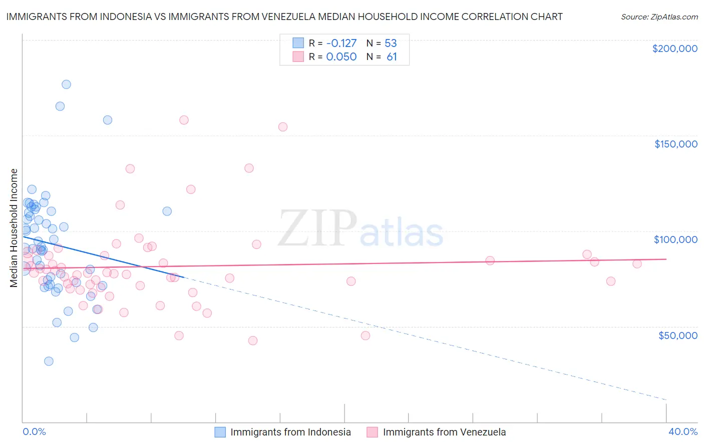 Immigrants from Indonesia vs Immigrants from Venezuela Median Household Income