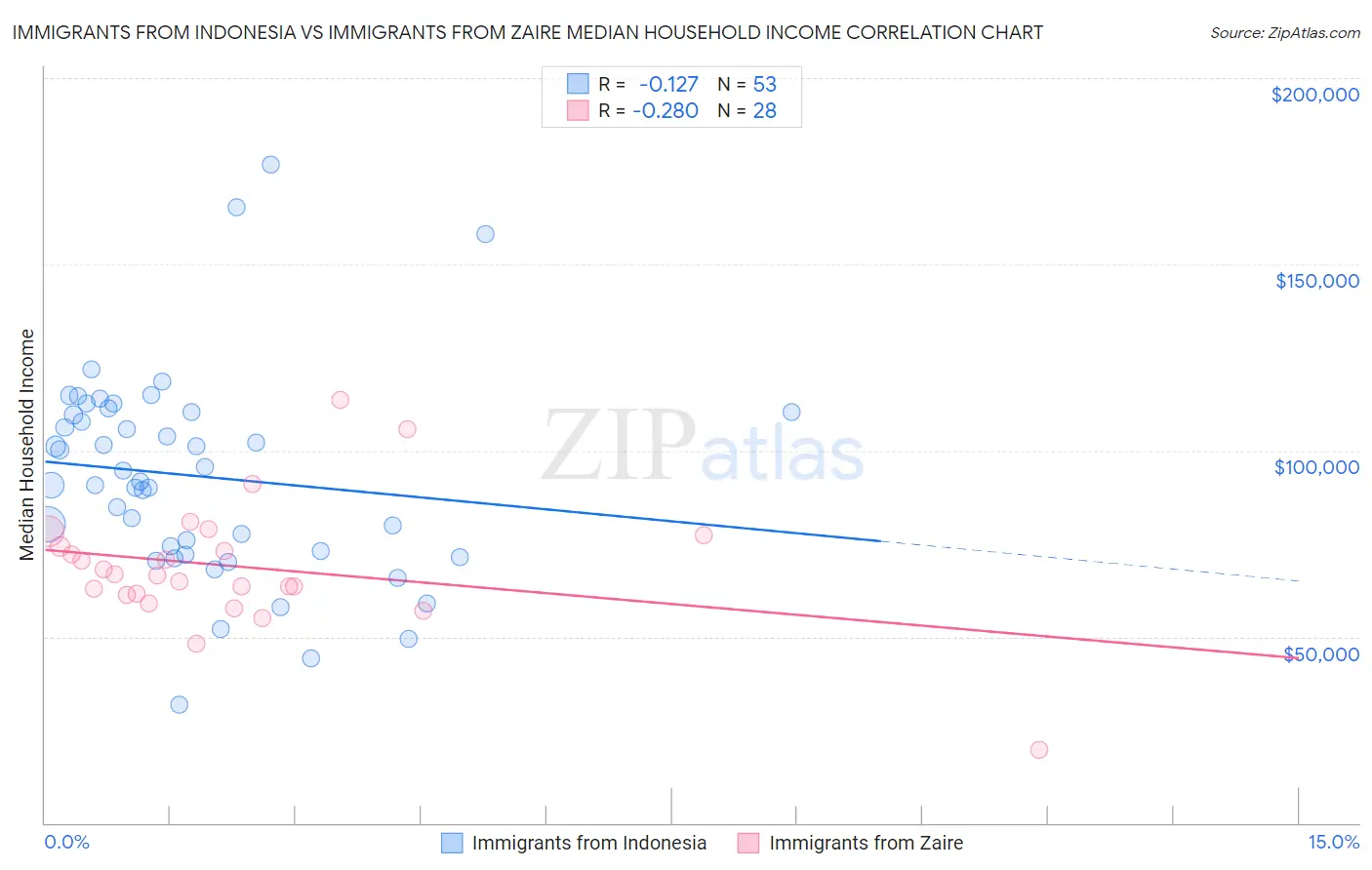 Immigrants from Indonesia vs Immigrants from Zaire Median Household Income