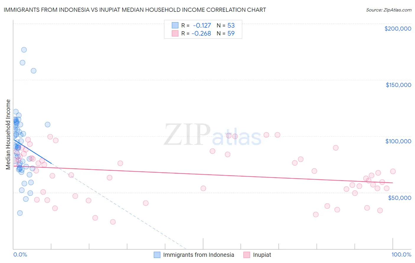 Immigrants from Indonesia vs Inupiat Median Household Income