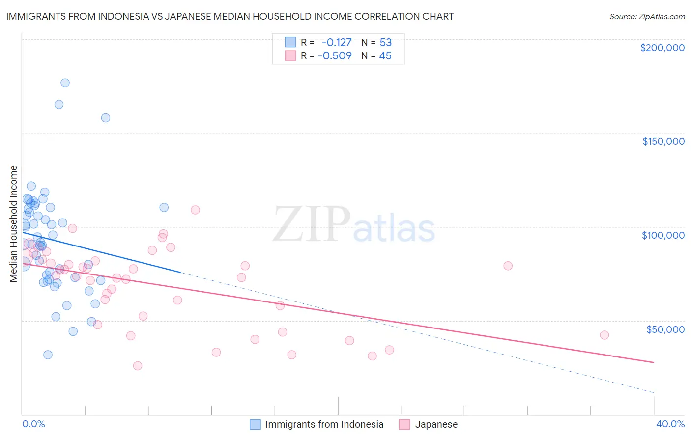 Immigrants from Indonesia vs Japanese Median Household Income