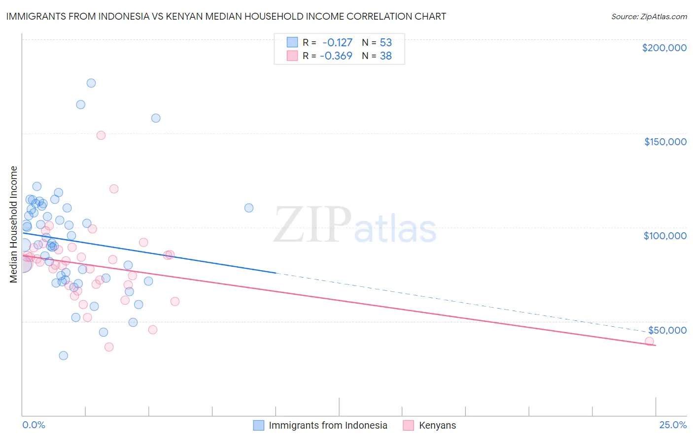 Immigrants from Indonesia vs Kenyan Median Household Income