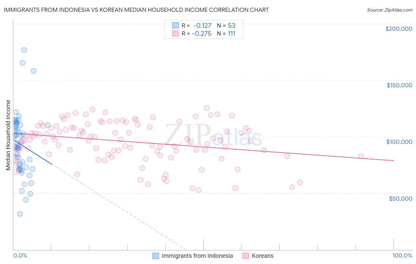 Immigrants from Indonesia vs Korean Median Household Income