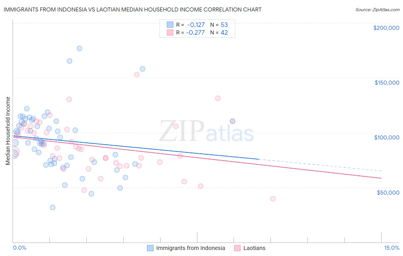 Immigrants from Indonesia vs Laotian Median Household Income