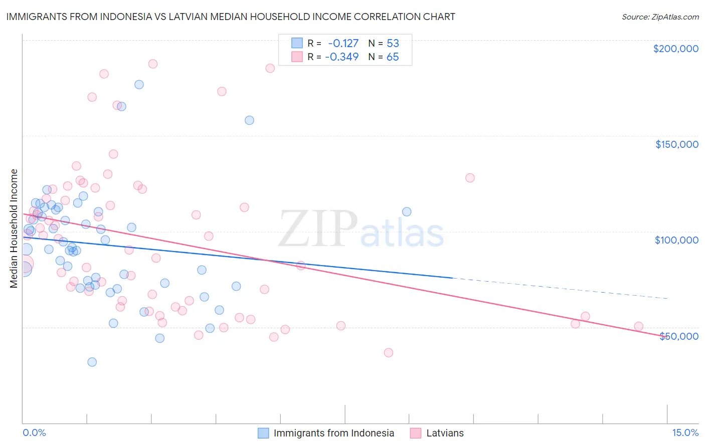 Immigrants from Indonesia vs Latvian Median Household Income