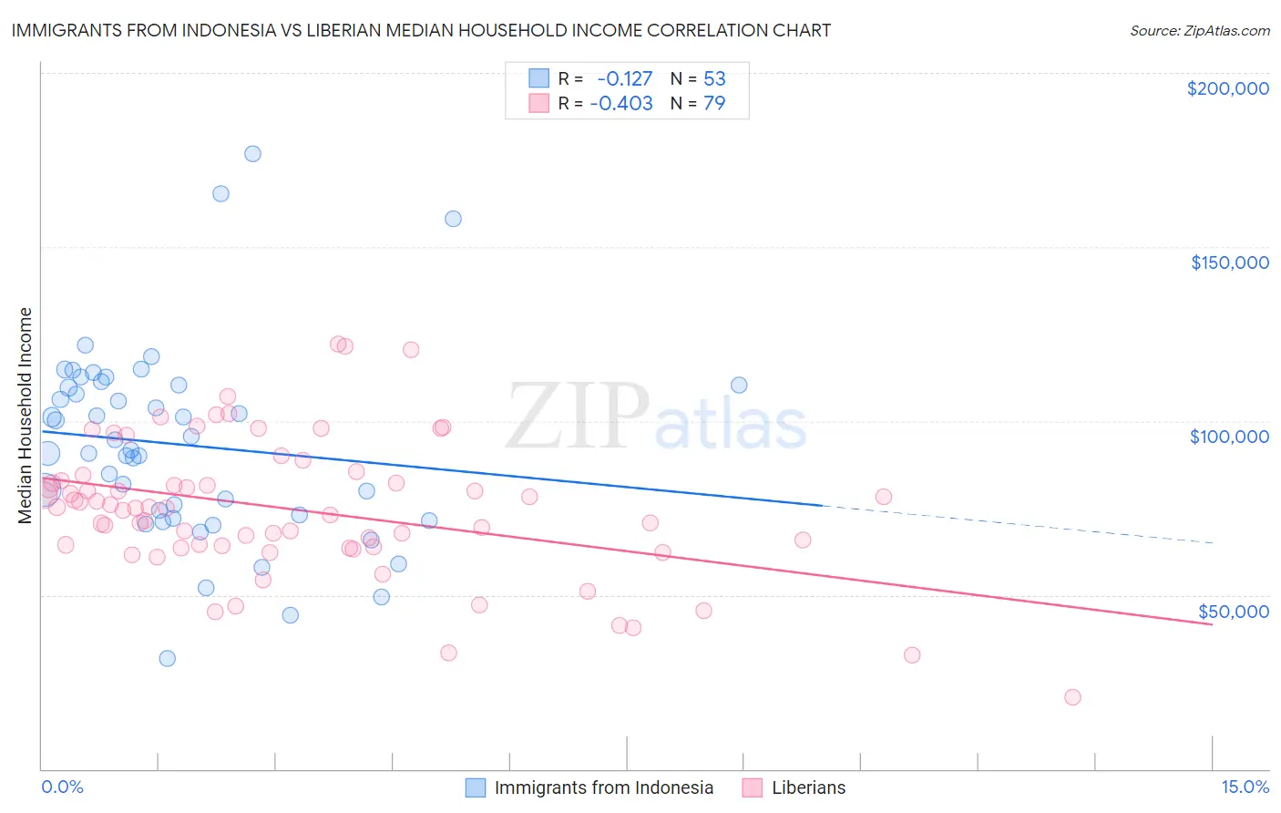 Immigrants from Indonesia vs Liberian Median Household Income