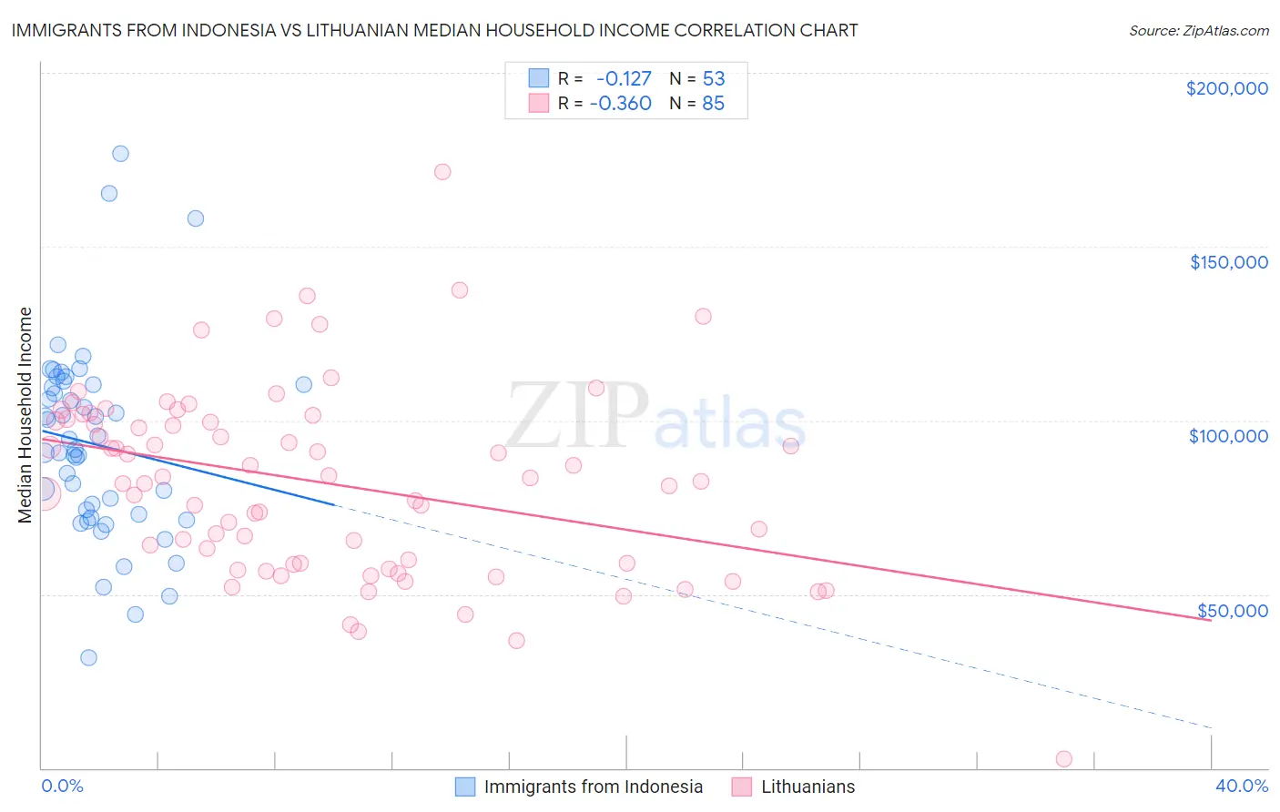 Immigrants from Indonesia vs Lithuanian Median Household Income