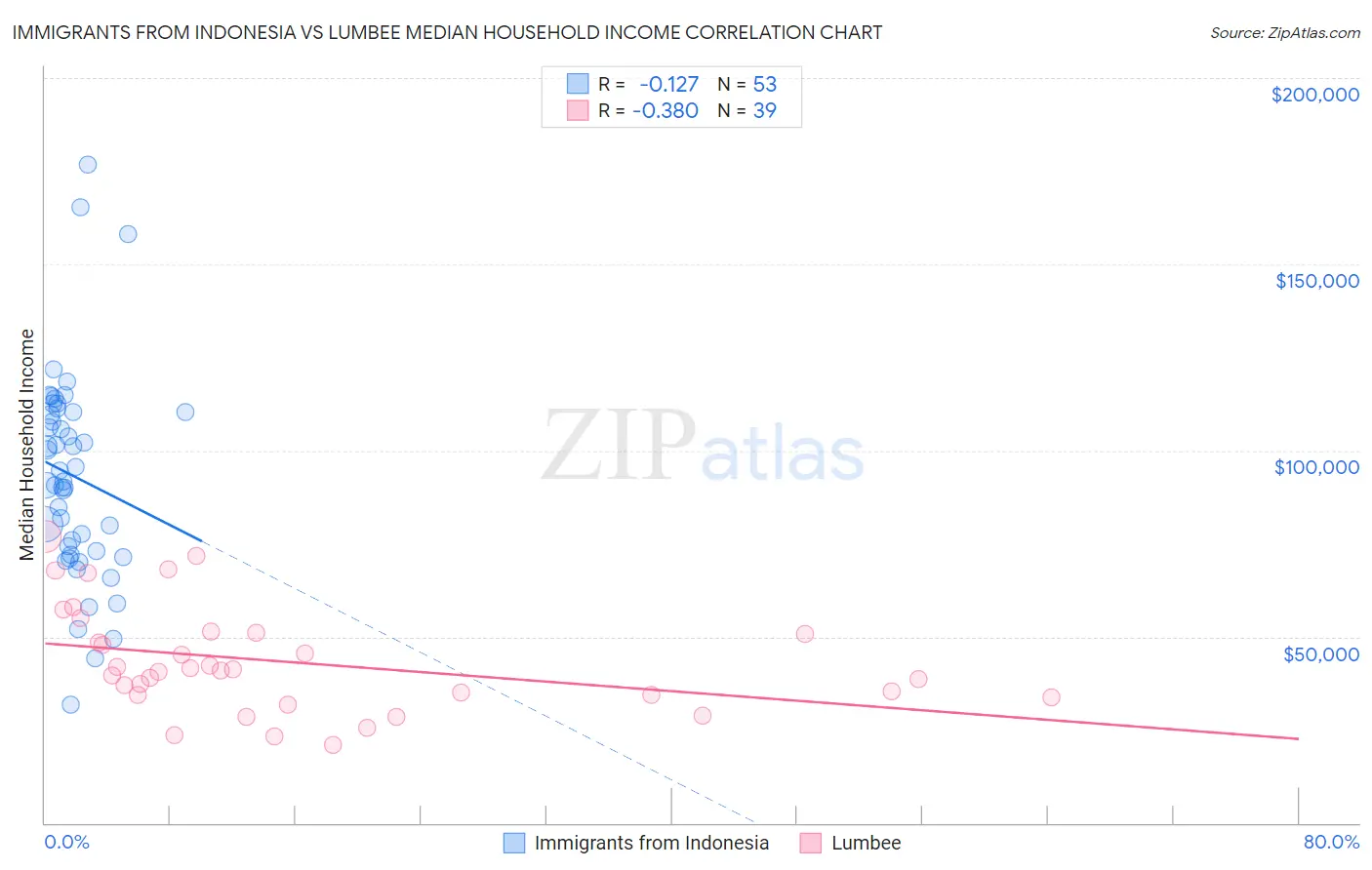 Immigrants from Indonesia vs Lumbee Median Household Income