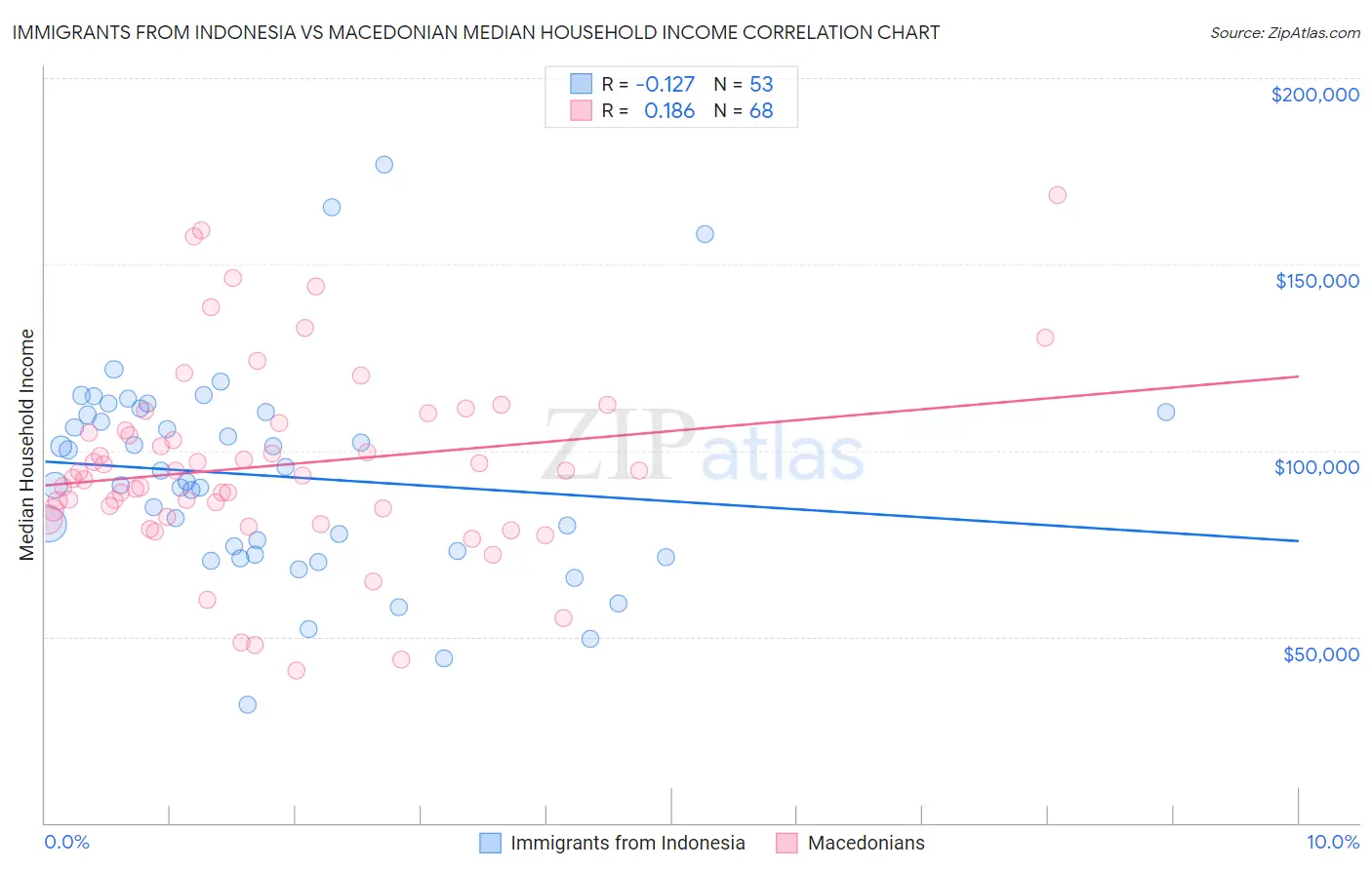 Immigrants from Indonesia vs Macedonian Median Household Income