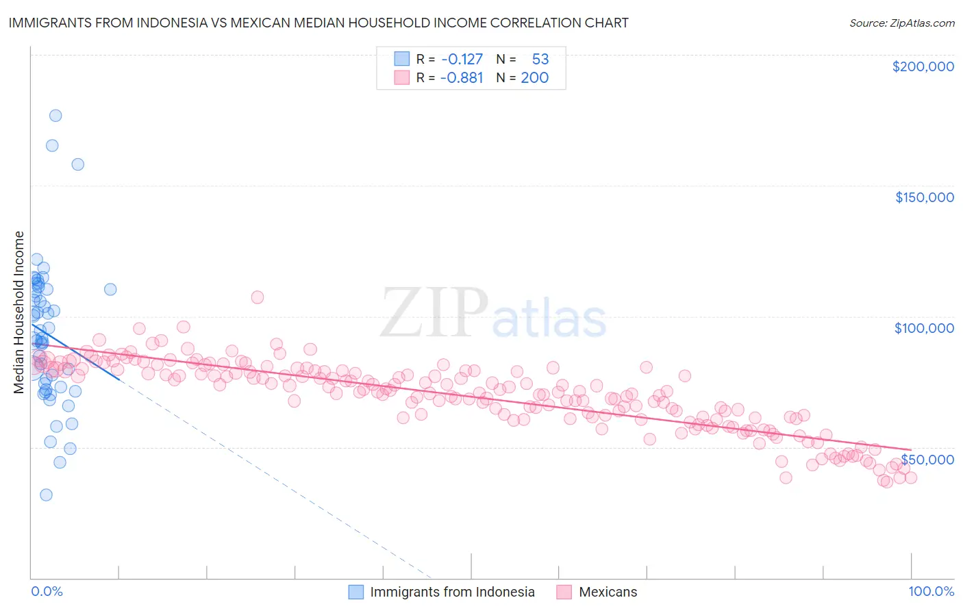 Immigrants from Indonesia vs Mexican Median Household Income