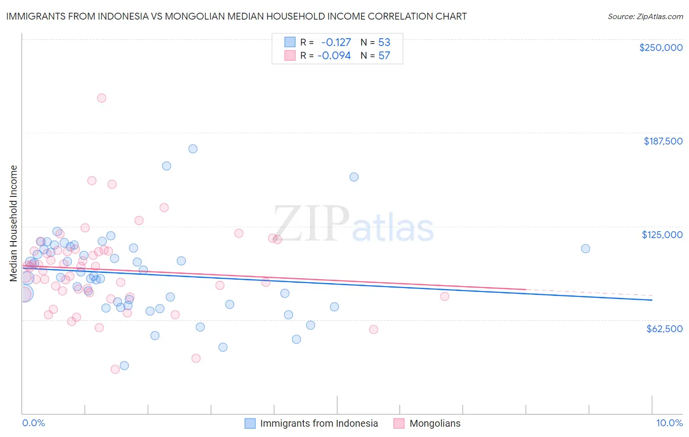 Immigrants from Indonesia vs Mongolian Median Household Income