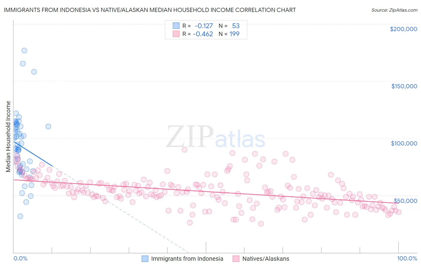 Immigrants from Indonesia vs Native/Alaskan Median Household Income