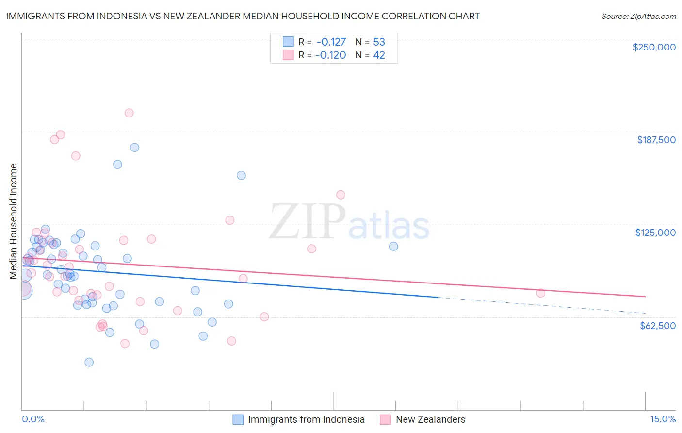 Immigrants from Indonesia vs New Zealander Median Household Income