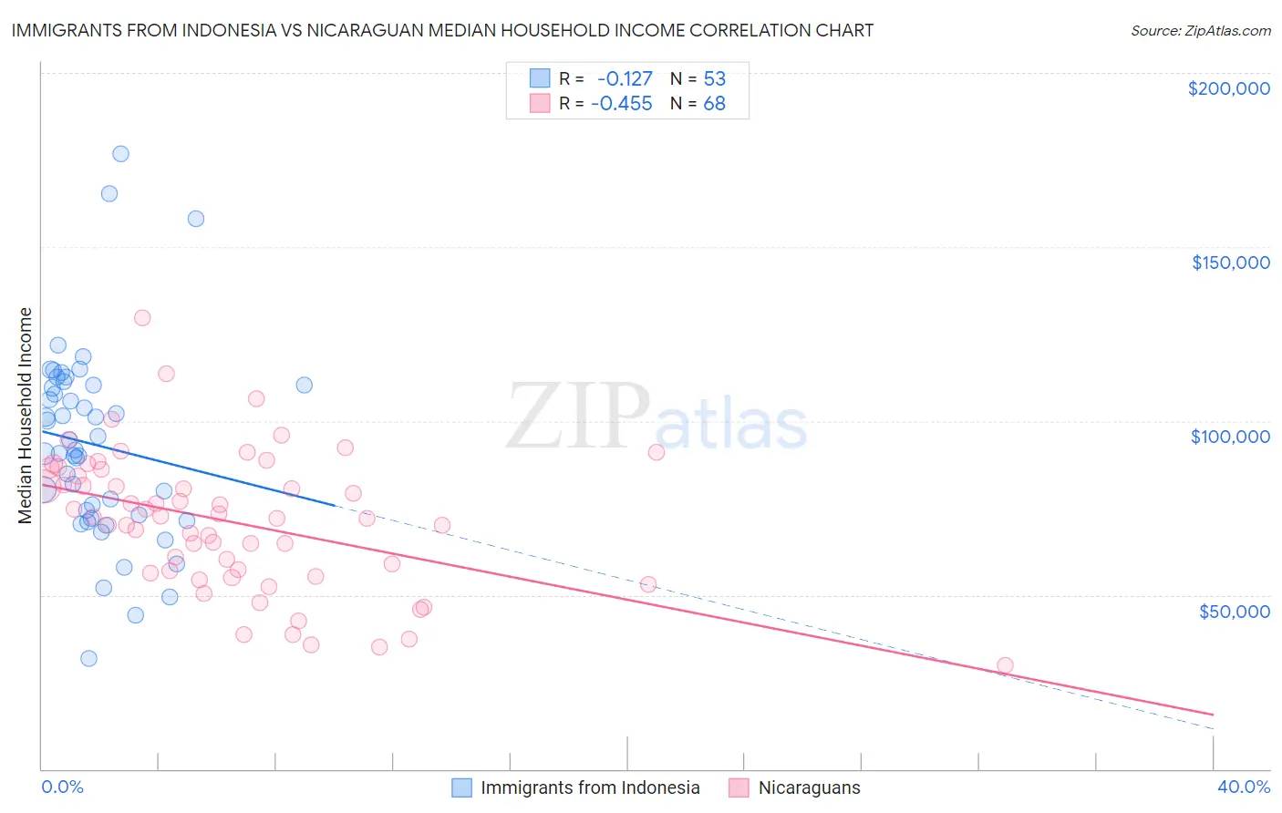 Immigrants from Indonesia vs Nicaraguan Median Household Income