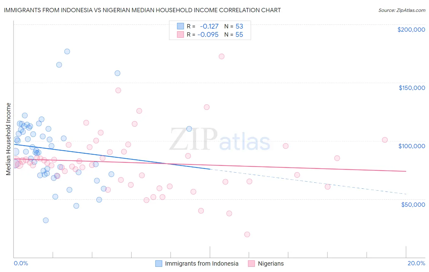 Immigrants from Indonesia vs Nigerian Median Household Income