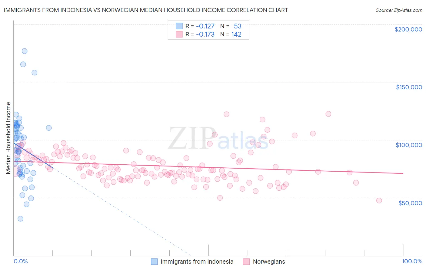 Immigrants from Indonesia vs Norwegian Median Household Income