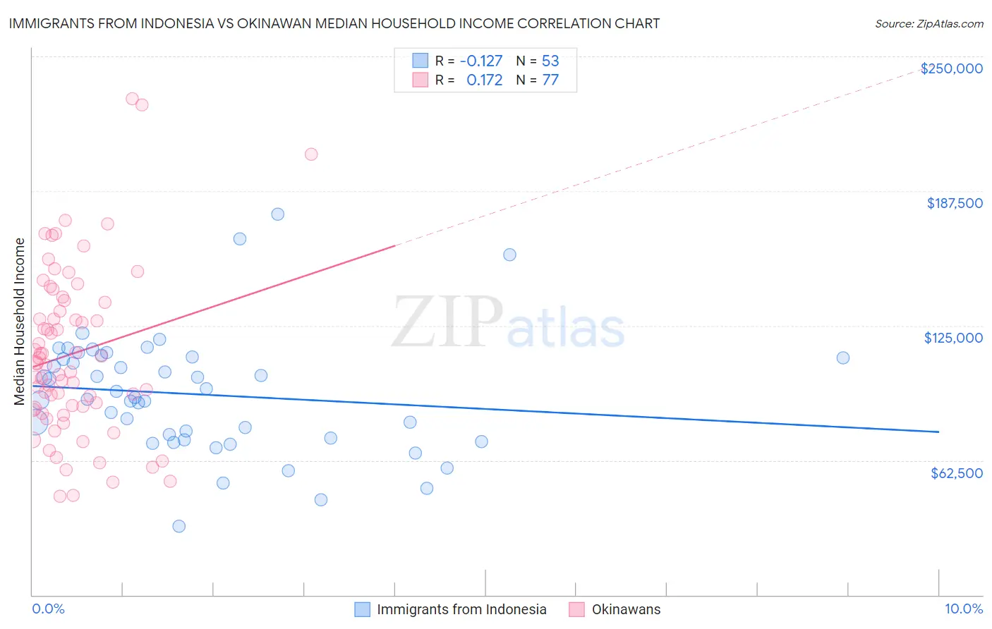 Immigrants from Indonesia vs Okinawan Median Household Income