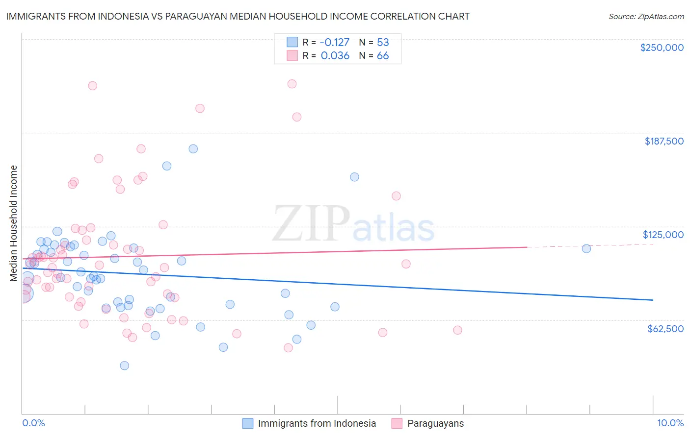 Immigrants from Indonesia vs Paraguayan Median Household Income